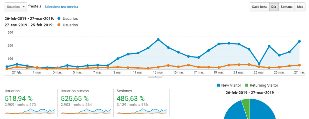 Aumentar el tráfico orgánico