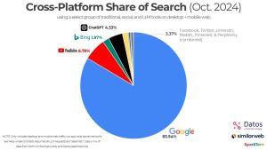 share of search
